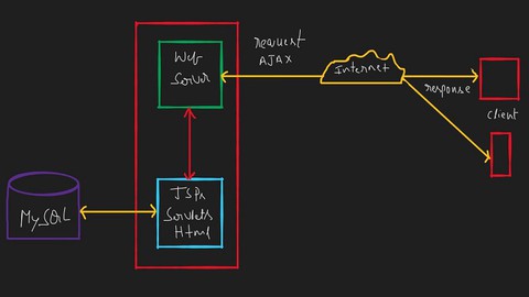 Building Web Applications using Java EE